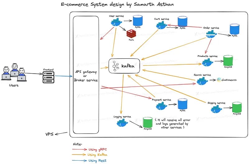 e-commerce-system-design